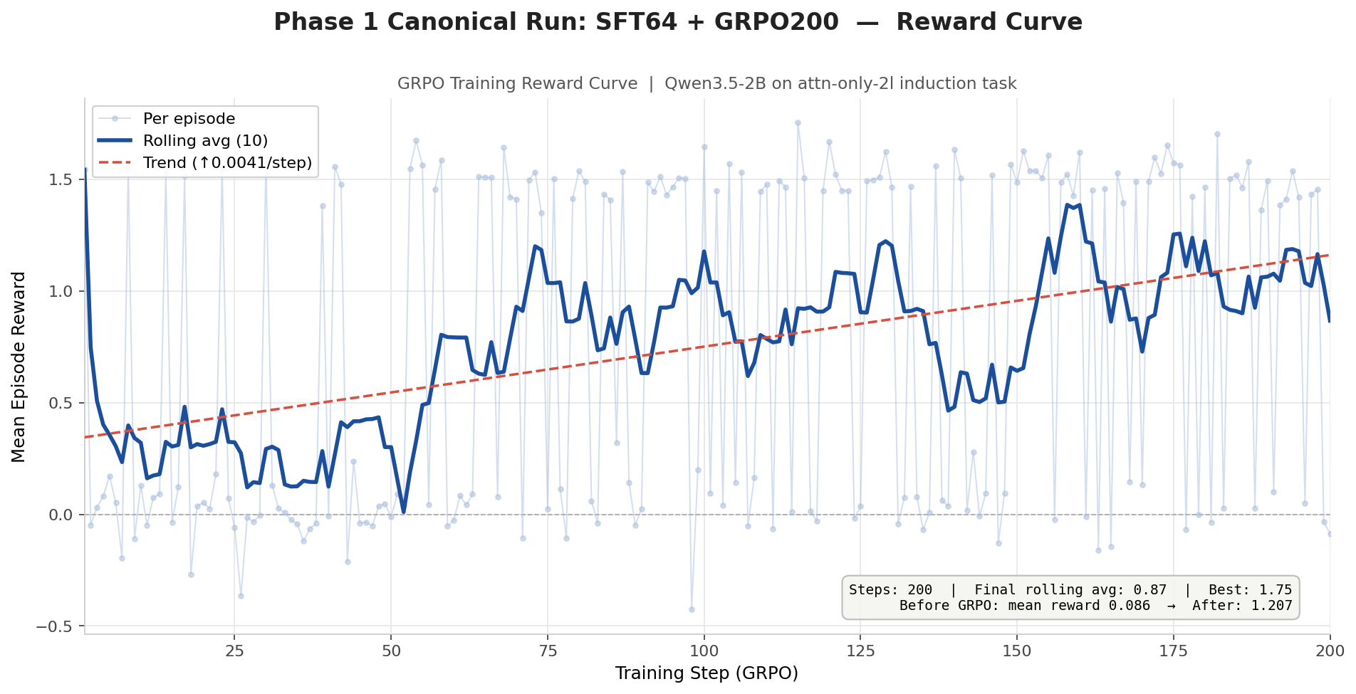 Phase 1 reward curve