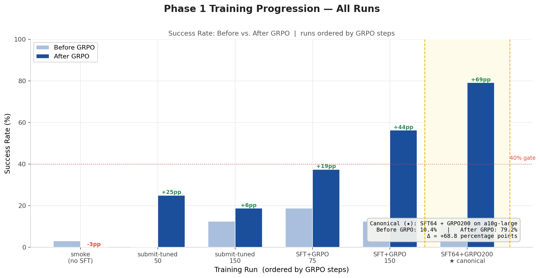 Phase 1 progression