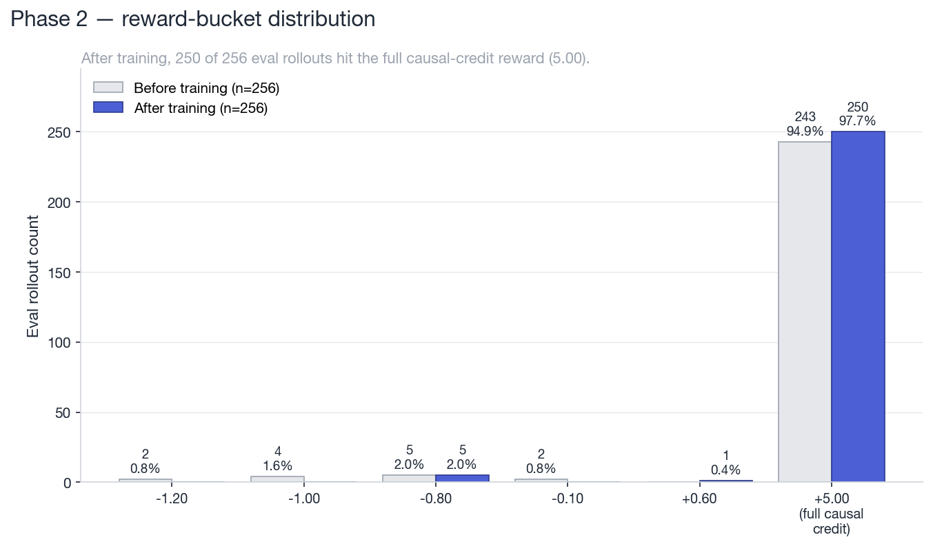 Phase 2 reward distribution