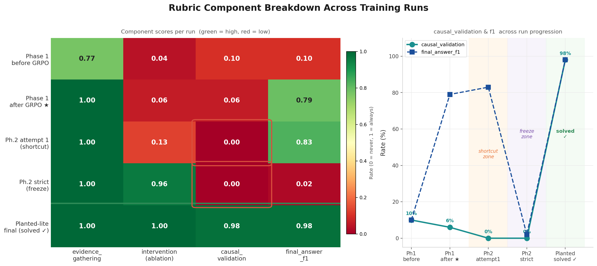 Rubric component comparison