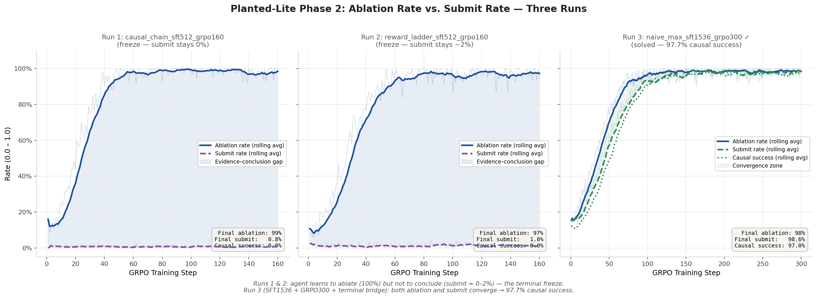 Planted-lite ablation vs submit