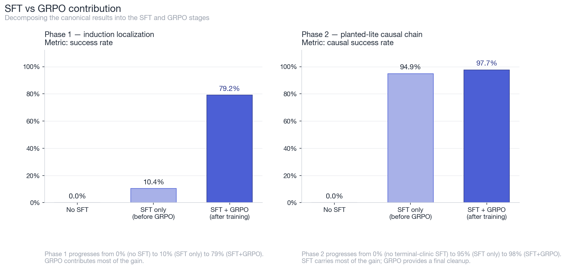 SFT vs GRPO contribution
