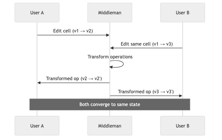 Rough design of the OT and DAG coordination layer.