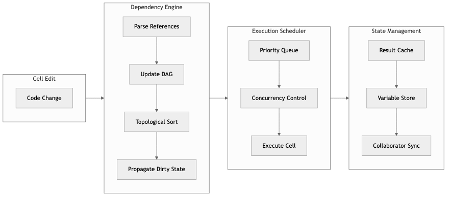 The full pipeline from a cell edit down through the dependency engine, execution scheduler, and state management layers.